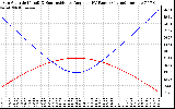 Solar PV/Inverter Performance Sun Altitude Angle & Sun Incidence Angle on PV Panels