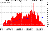 Solar PV/Inverter Performance Total PV Panel & Running Average Power Output