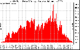 Solar PV/Inverter Performance Total PV Panel Power Output