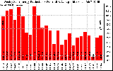 Solar PV/Inverter Performance Weekly Solar Energy Production