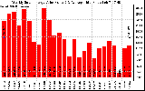 Solar PV/Inverter Performance Weekly Solar Energy Production Value