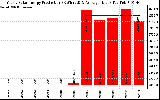 Solar PV/Inverter Performance Yearly Solar Energy Production