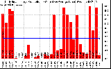 Solar PV/Inverter Performance Daily Solar Energy Production