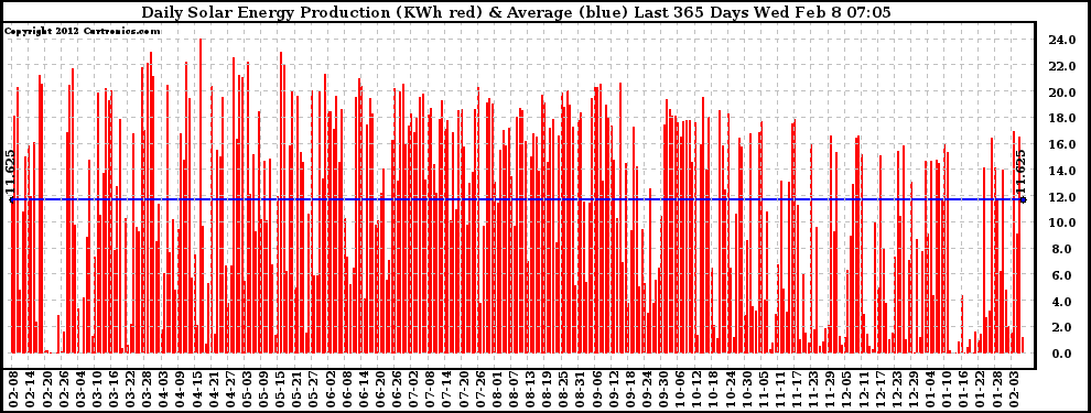 Solar PV/Inverter Performance Daily Solar Energy Production Last 365 Days