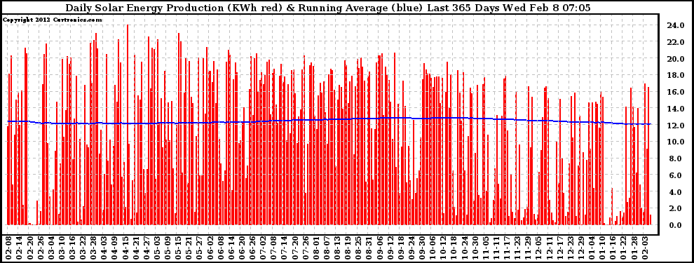 Solar PV/Inverter Performance Daily Solar Energy Production Running Average Last 365 Days