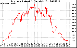 Solar PV/Inverter Performance Daily Energy Production Per Minute