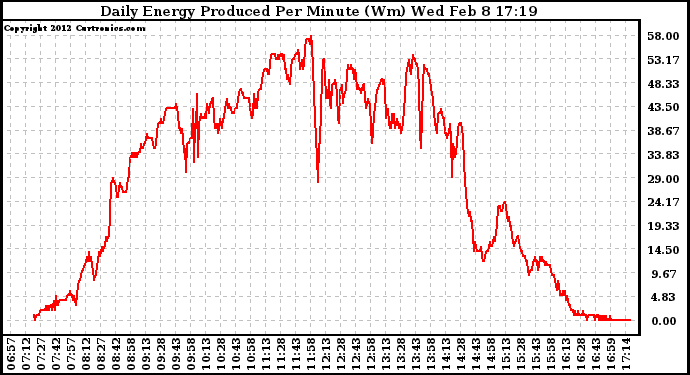 Solar PV/Inverter Performance Daily Energy Production Per Minute