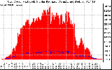 Solar PV/Inverter Performance Grid Power & Solar Radiation