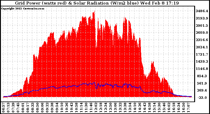 Solar PV/Inverter Performance Grid Power & Solar Radiation