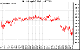 Solar PV/Inverter Performance Grid Voltage