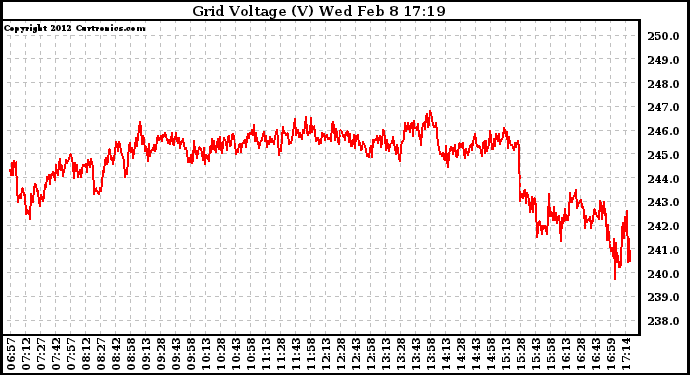 Solar PV/Inverter Performance Grid Voltage