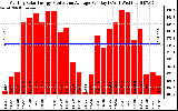 Solar PV/Inverter Performance Monthly Solar Energy Production Average Per Day (KWh)