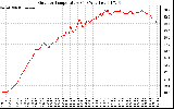 Solar PV/Inverter Performance Outdoor Temperature