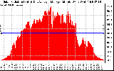 Solar PV/Inverter Performance Solar Radiation & Day Average per Minute