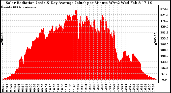 Solar PV/Inverter Performance Solar Radiation & Day Average per Minute