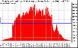 Solar PV/Inverter Performance West Array Actual & Average Power Output