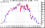 Solar PV/Inverter Performance Photovoltaic Panel Power Output