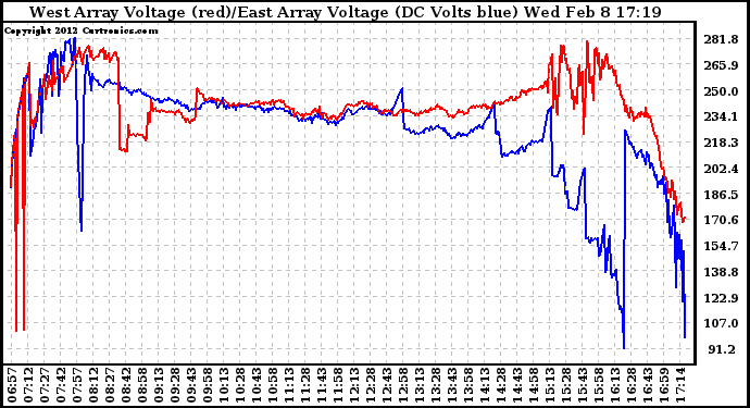 Solar PV/Inverter Performance Photovoltaic Panel Voltage Output