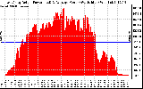 Solar PV/Inverter Performance East Array Actual & Average Power Output