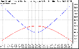 Solar PV/Inverter Performance Sun Altitude Angle & Sun Incidence Angle on PV Panels