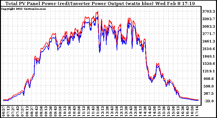 Solar PV/Inverter Performance PV Panel Power Output & Inverter Power Output