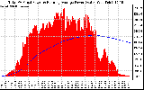 Solar PV/Inverter Performance Total PV Panel & Running Average Power Output