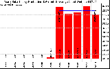 Solar PV/Inverter Performance Yearly Solar Energy Production