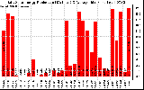 Solar PV/Inverter Performance Daily Solar Energy Production