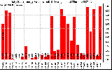 Solar PV/Inverter Performance Daily Solar Energy Production Value