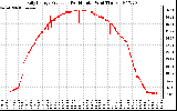 Solar PV/Inverter Performance Daily Energy Production Per Minute