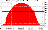 Solar PV/Inverter Performance Inverter Power Output