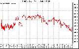 Solar PV/Inverter Performance Grid Voltage