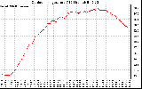 Solar PV/Inverter Performance Outdoor Temperature