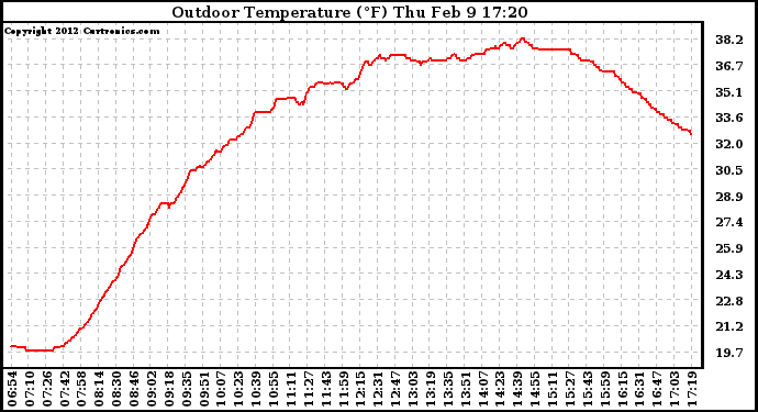 Solar PV/Inverter Performance Outdoor Temperature