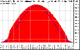 Solar PV/Inverter Performance Solar Radiation & Effective Solar Radiation per Minute