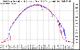 Solar PV/Inverter Performance Photovoltaic Panel Current Output