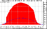 Solar PV/Inverter Performance West Array Power Output & Solar Radiation