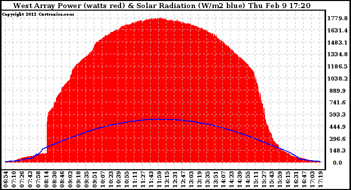 Solar PV/Inverter Performance West Array Power Output & Solar Radiation