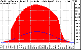 Solar PV/Inverter Performance West Array Power Output & Effective Solar Radiation