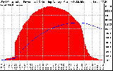 Solar PV/Inverter Performance West Array Actual & Running Average Power Output