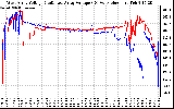 Solar PV/Inverter Performance Photovoltaic Panel Voltage Output