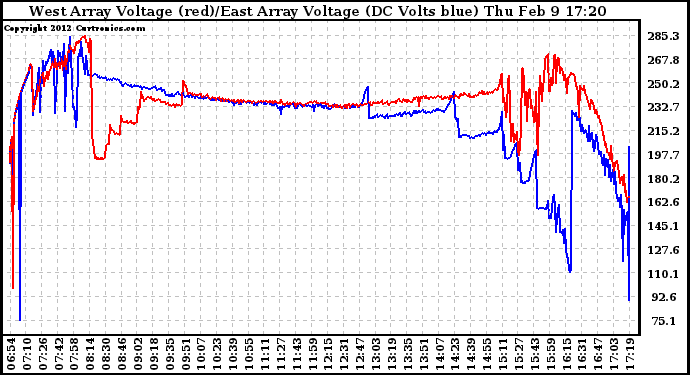 Solar PV/Inverter Performance Photovoltaic Panel Voltage Output