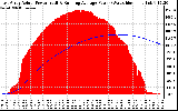 Solar PV/Inverter Performance East Array Actual & Running Average Power Output