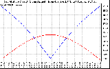 Solar PV/Inverter Performance Sun Altitude Angle & Azimuth Angle