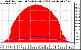 Solar PV/Inverter Performance Total PV Panel Power Output & Solar Radiation