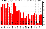 Solar PV/Inverter Performance Weekly Solar Energy Production