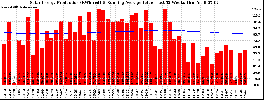Milwaukee Solar Powered Home WeeklyProduction52RunningAvg