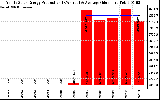 Solar PV/Inverter Performance Yearly Solar Energy Production