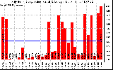 Solar PV/Inverter Performance Daily Solar Energy Production Value