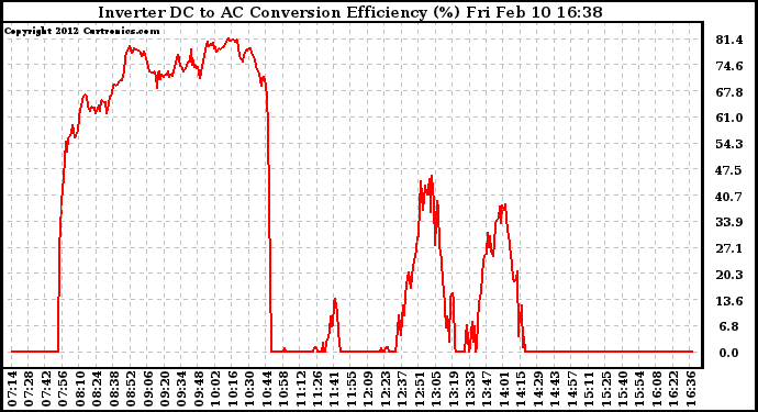 Solar PV/Inverter Performance Inverter DC to AC Conversion Efficiency